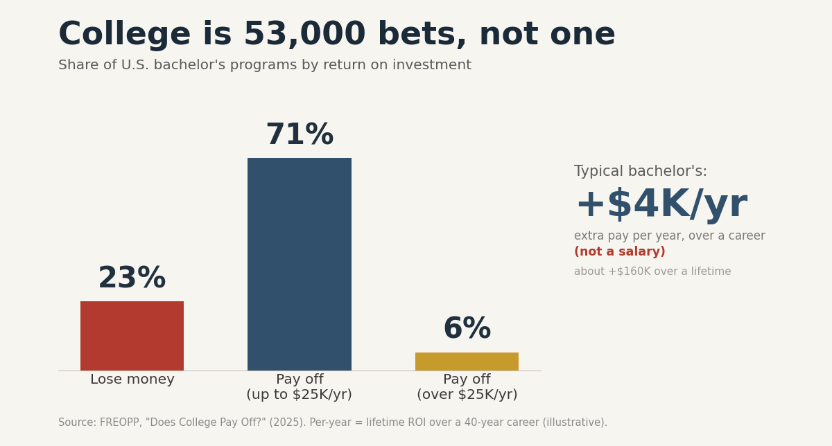 Bar chart: share of U.S. bachelor's programs by return on investment, 23% lose money, 71% pay off up to $25K per year, 6% pay off over $25K per year.