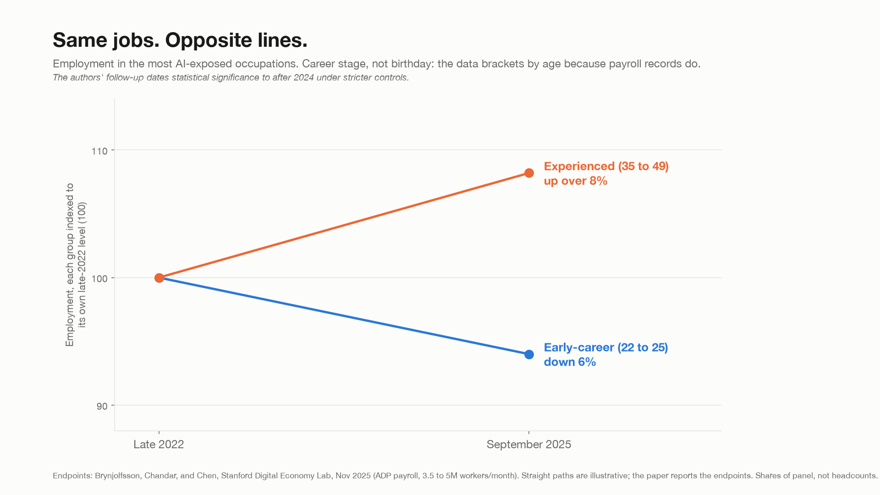 Slope chart of employment in the most AI-exposed occupations, late 2022 to September 2025: early-career workers aged 22 to 25 decline 6% while experienced workers aged 35 to 49 rise over 8%.
