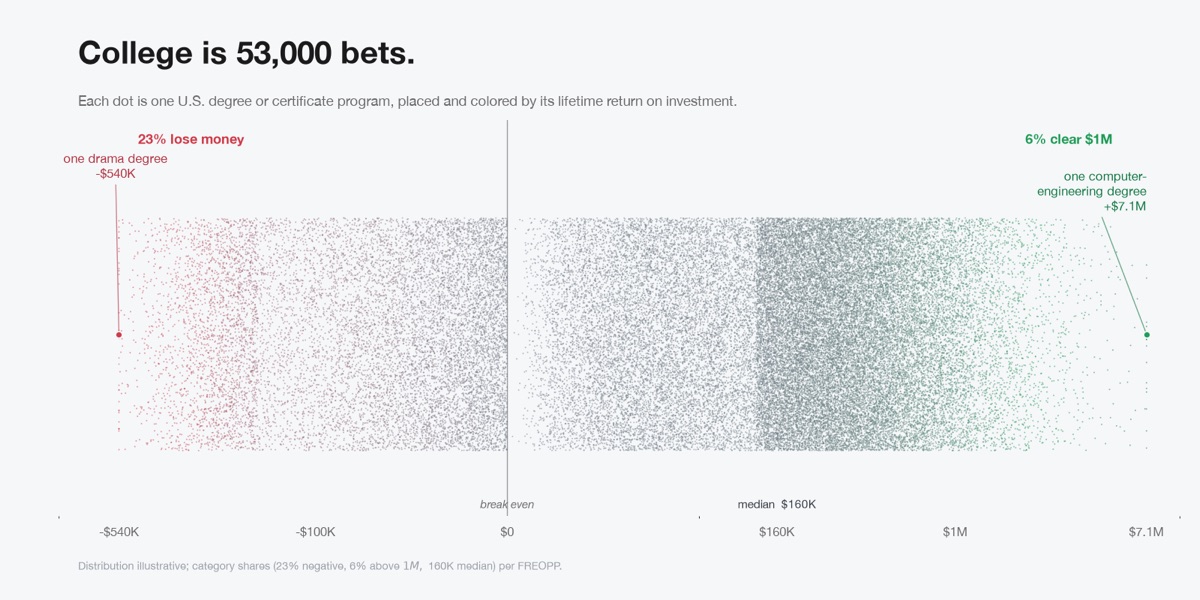 Dot-field chart: each dot is one U.S. degree or certificate program placed by lifetime return on investment, from a drama degree at negative $540K to a computer-engineering degree at positive $7.1M; 23% lose money and 6% clear $1M.