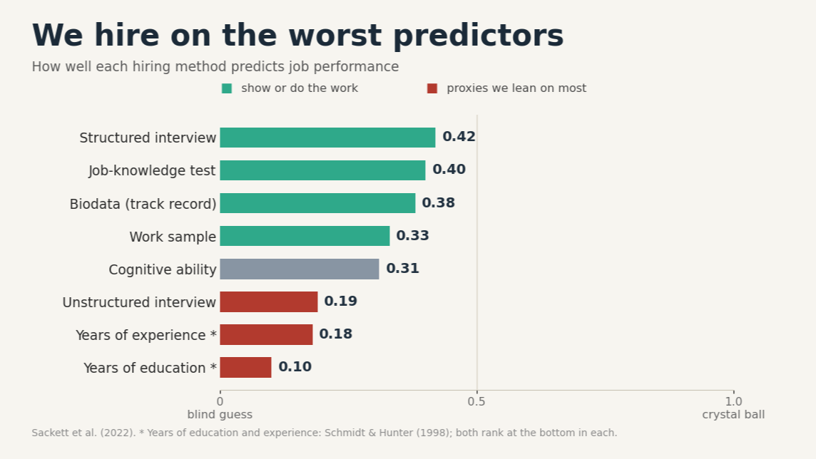 Bar chart: how well each hiring method predicts job performance. Structured interviews score 0.42 and work samples 0.33, while years of experience score 0.18 and years of education 0.10.