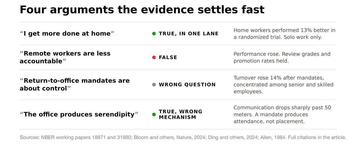 Table headed "Four arguments the evidence settles fast" judging four remote-work claims: "I get more done at home" is true in one lane, 13% better in a randomized trial, for solo work only; "remote workers are less accountable" is false; "return-to-office mandates are about control" is the wrong question, with turnover up 14% after mandates; and "the office produces serendipity" is true with the wrong mechanism, since communication drops past 50 meters. Sources: NBER working papers 18871 and 31880, Bloom and others 2024 in Nature, Ding and others 2024, and Allen 1984. Full citations in the article.